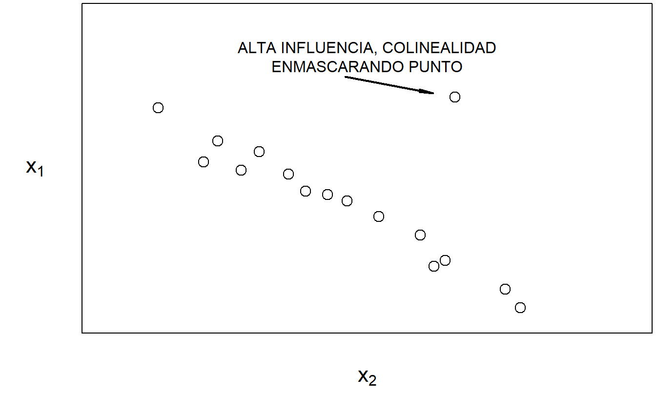 Con la excepción del punto marcado, \(x_1\) y \(x_2\) están altamente relacionados linealmente.