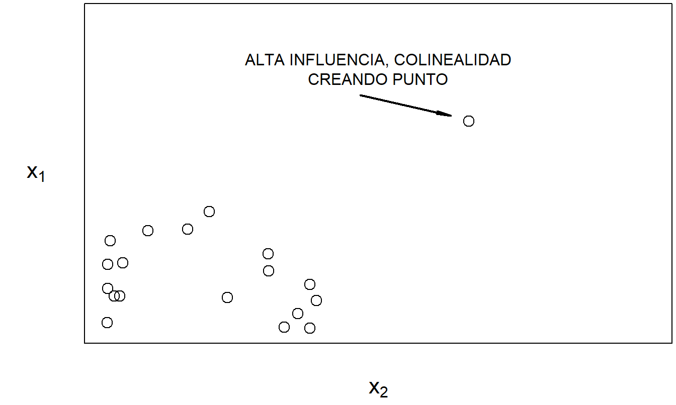 La relación lineal altamente entre \(x_1\) y \(x_2\) es principalmente debido al punto marcado.