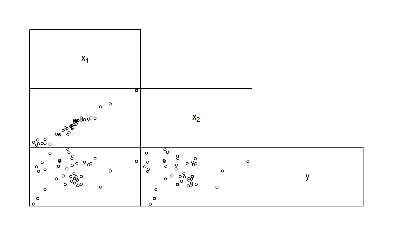 Matriz de dispersión de una variable dependiente y dos variables explicativas para el ejemplo de variable suprensora