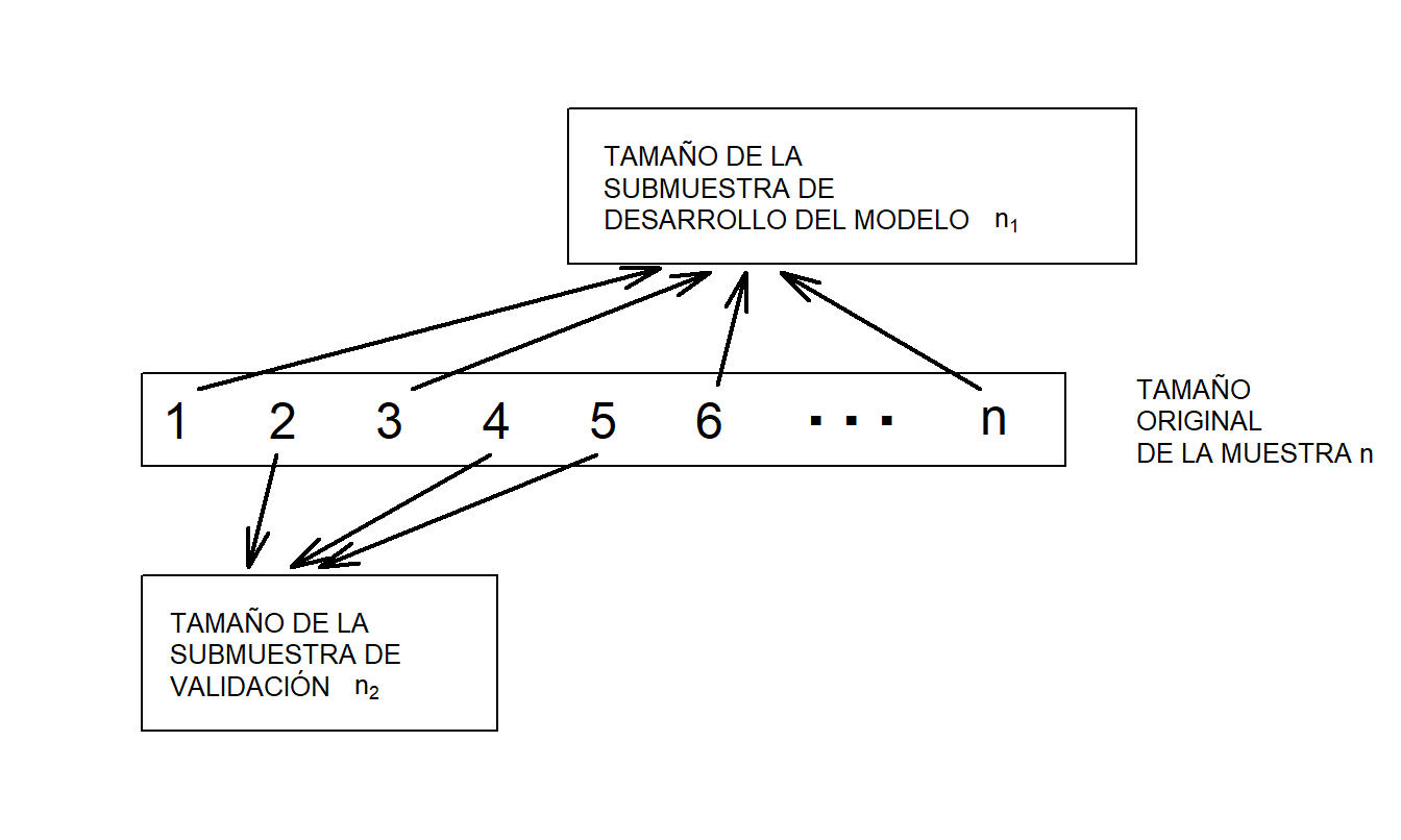 Para la validación del modelo, un conjunto de datos de tamaño \(n\) se divide aleatoriamente en dos submuestras