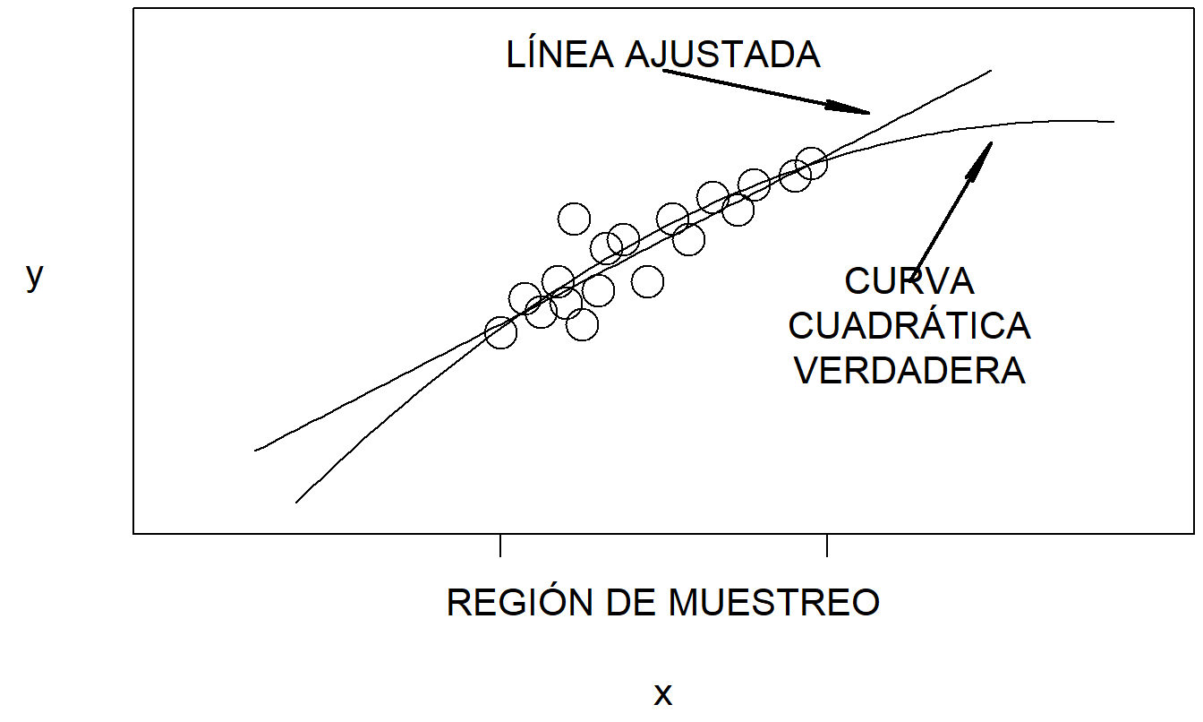 La extrapolación fuera de la región de muestreo puede estar sesgada