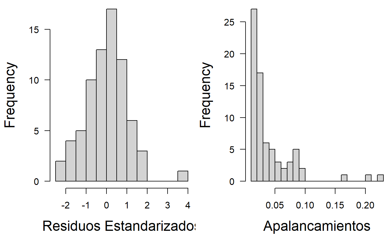 Histogramas de residuos estandarizados y apalancamientos usando SIZELOG e INDCOST como variables explicativas.