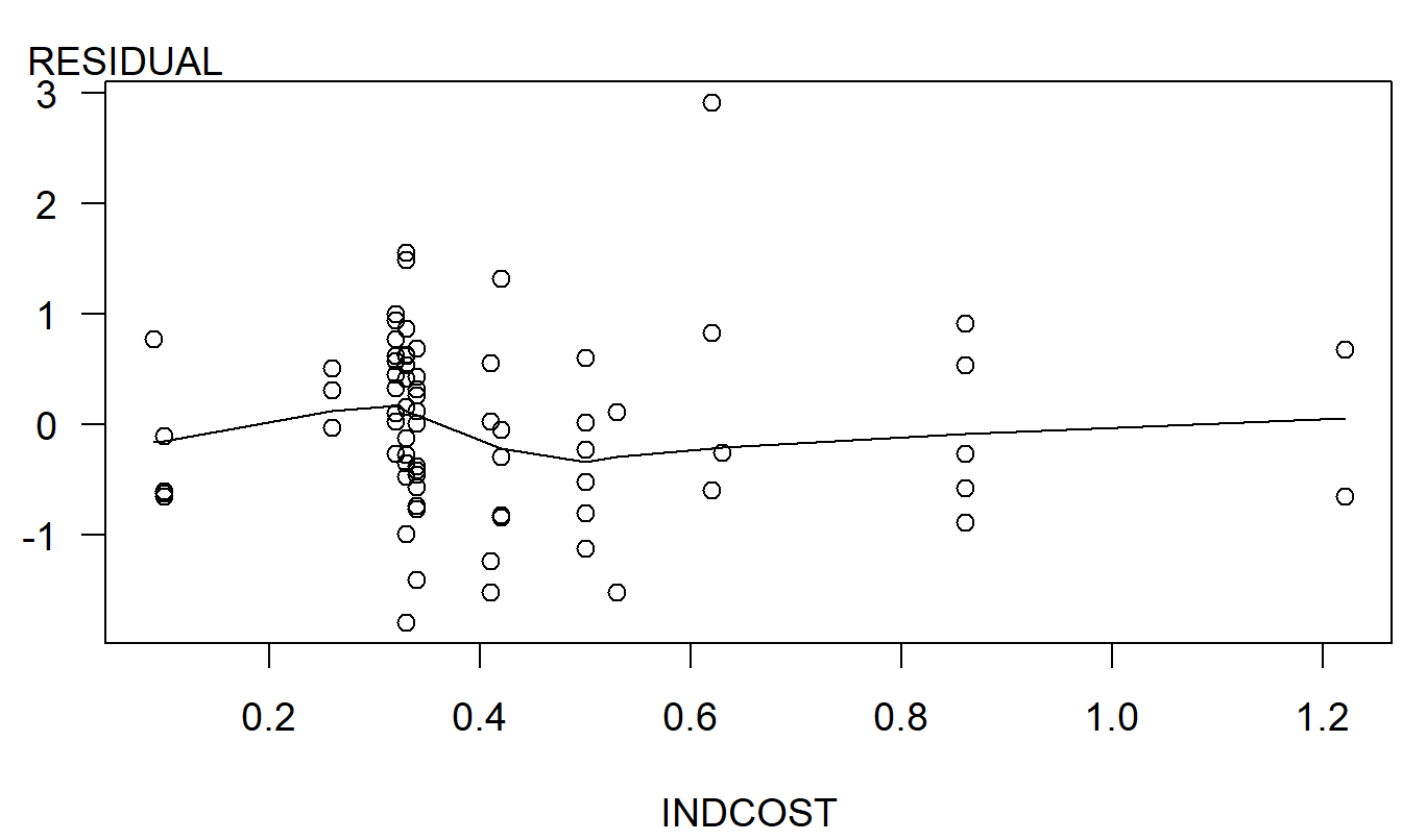 Gráfico de dispersión de residuos versus INDCOST. La curva ajustada suave (usando lowess) sugiere un término cuadrático en INDCOST.