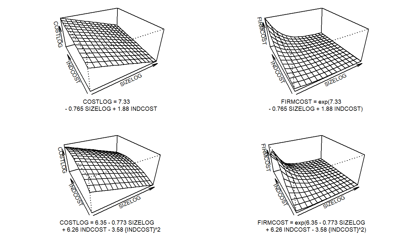 Gráfico de cuatro modelos ajustados versus INDCOST y SIZELOG.