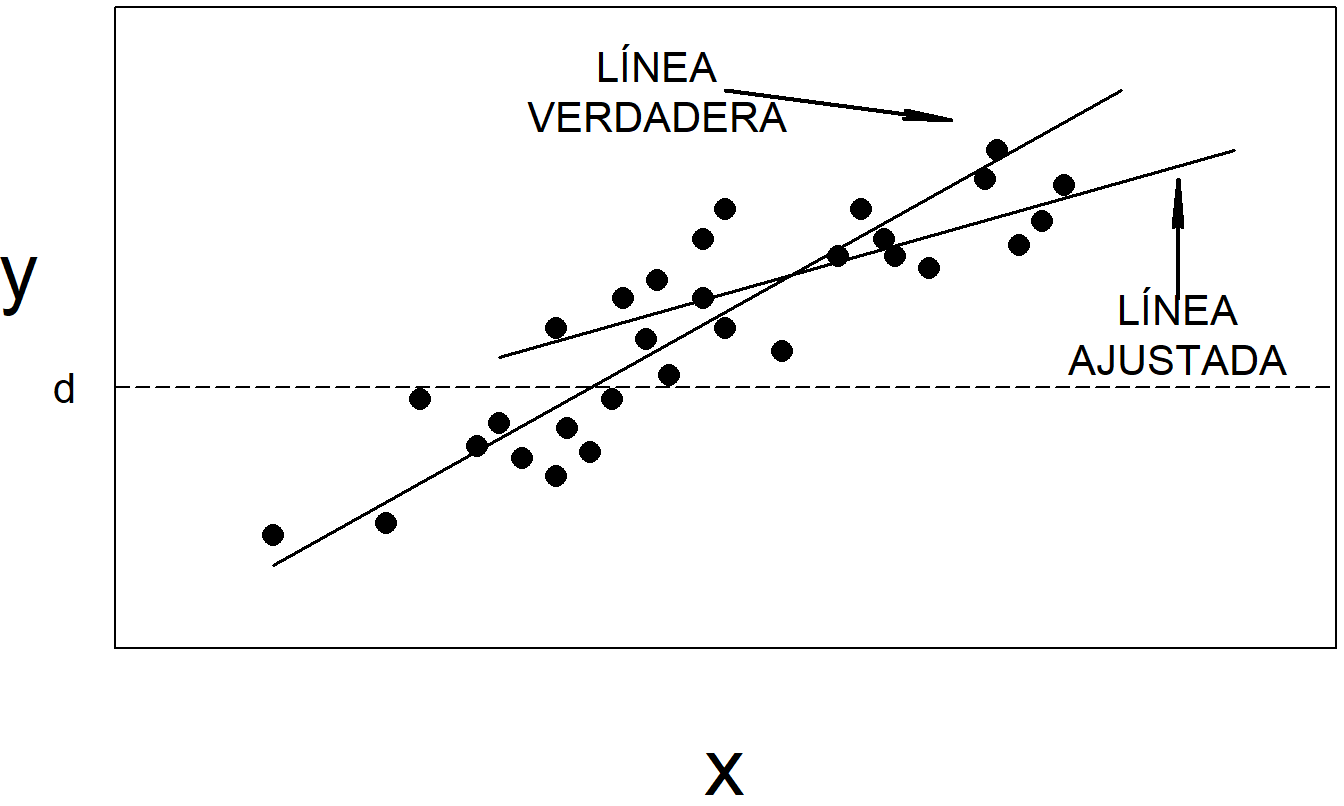 Si se omiten las respuestas por debajo de la línea horizontal en \(y=d\), la línea de regresión ajustada puede ser muy diferente de la verdadera línea de regresión.