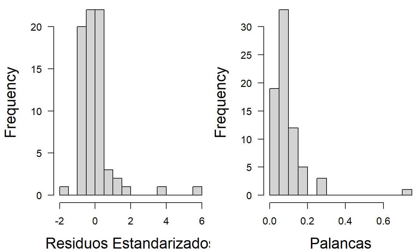 Histogramas de residuos estandarizados y palancas del ajuste preliminar del modelo de regresión.