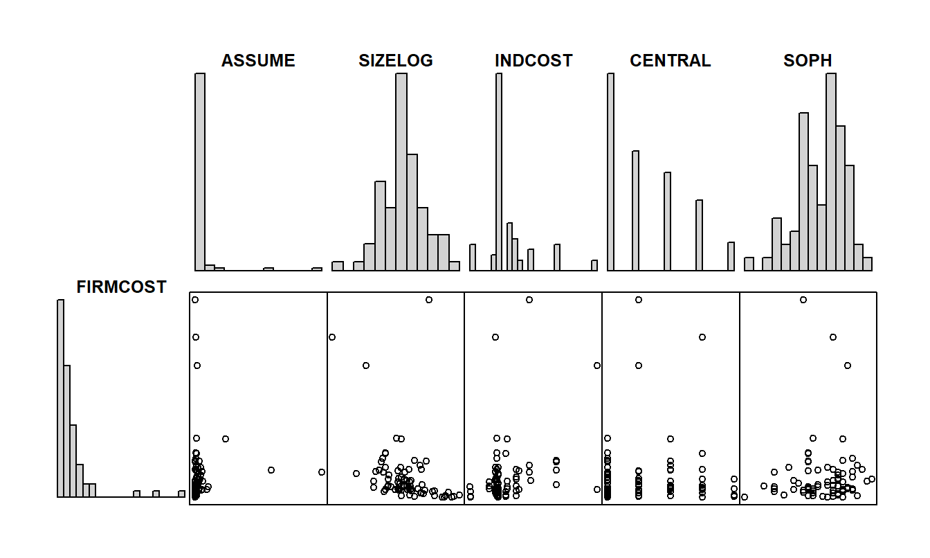 Histogramas y gráficos de dispersión de FIRMCOST y varias variables explicativas. Las distribuciones de FIRMCOST y ASSUME están fuertemente sesgadas hacia la derecha. Hay una relación negativa entre FIRMCOST y SIZELOG, aunque no lineal.