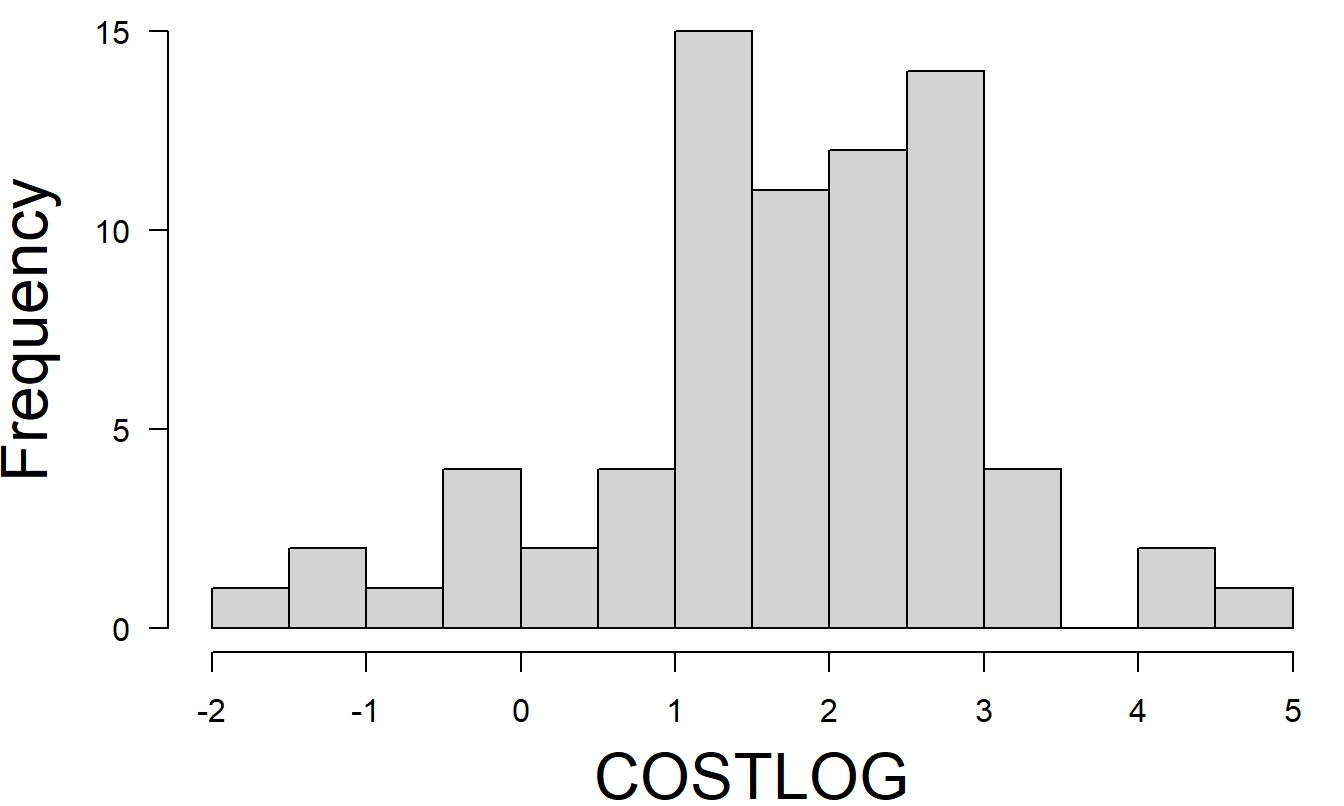 Histograma de COSTLOG (el logaritmo natural de FIRMCOST). La distribución de COSTLOG es menos sesgada que la de FIRMCOST.