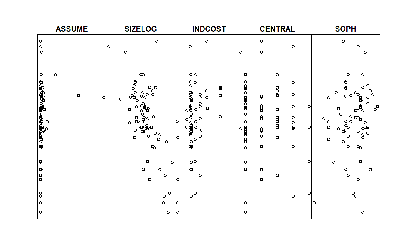 Gráficos de dispersión de COSTLOG versus varias variables explicativas. Hay una relación negativa entre COSTLOG y SIZELOG y una relación positiva leve entre COSTLOG e INDCOST.