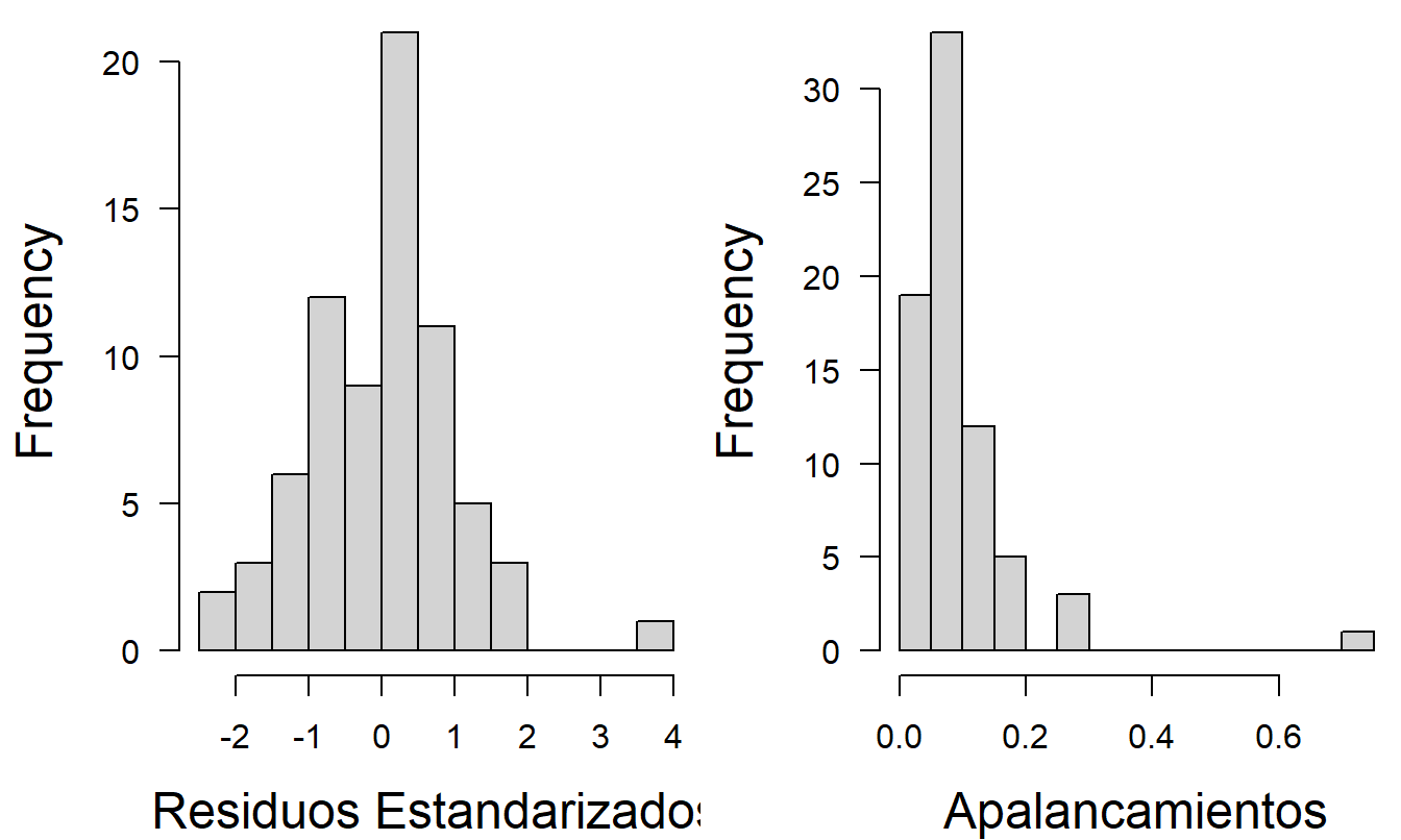 Histogramas de residuos estandarizados y apalancamientos utilizando COSTLOG como la variable dependiente.