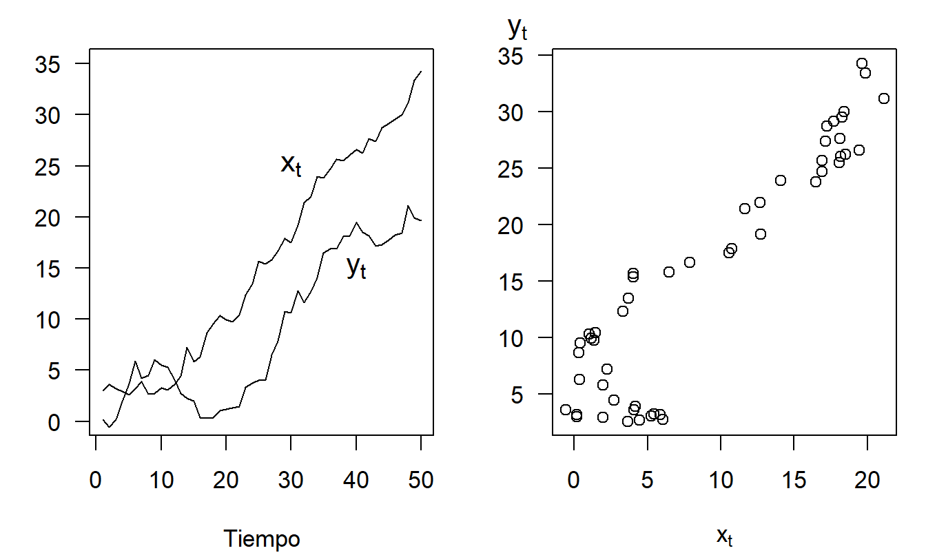 Regresiones Espurias. El panel izquierdo muestra dos series temporales que aumentan con el tiempo. El panel derecho muestra un diagrama de dispersión de las dos series, sugiriendo una relación positiva entre ellas. La relación es espuria en el sentido de que ambas series están impulsadas por el crecimiento en el tiempo, no por una dependencia positiva entre ellas.