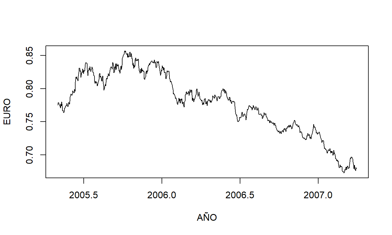 Gráfico de series temporales de la tasa de cambio del euro.