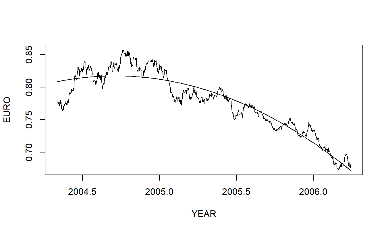 Curva ajustada cuadrática superpuesta en la tasa de cambio del euro.