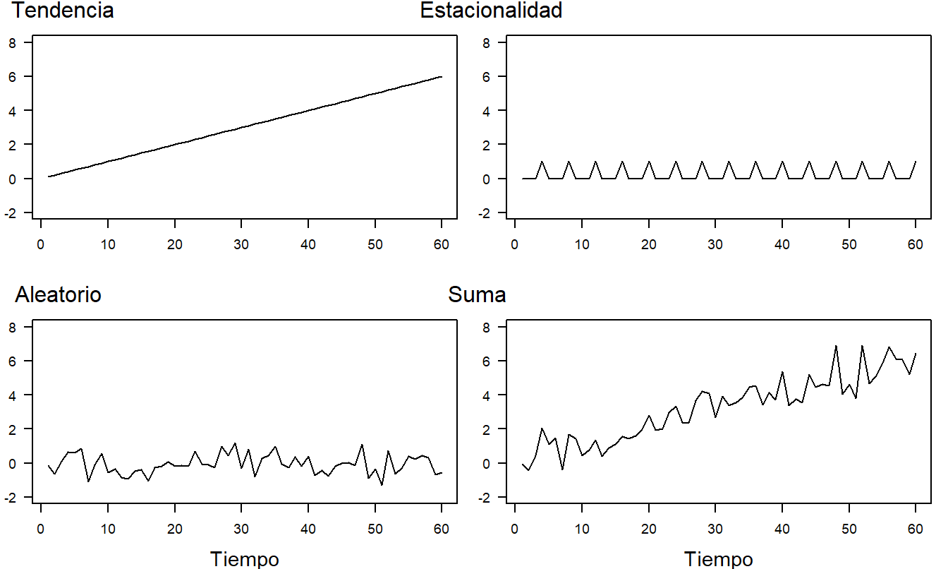 Gráficos de Series Temporales de los Componentes de Respuesta. El componente de tendencia lineal aparece en el panel superior izquierdo, la estacionalidad en el superior derecho y la variación aleatoria en el inferior izquierdo. La suma de los tres componentes aparece en el panel inferior derecho.