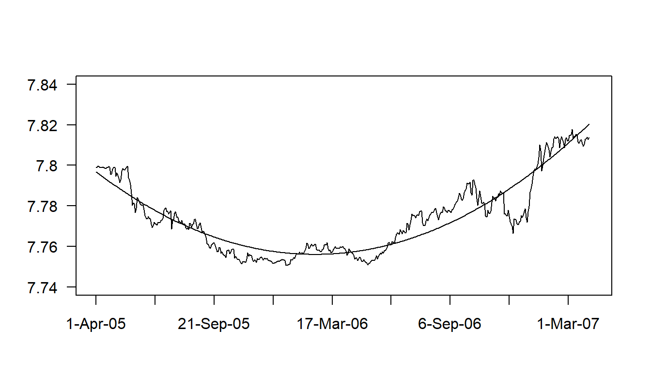 Gráfico de Serie Temporal de los Tipos de Cambio en Hong Kong con Valores Ajustados Superpuestos. Los valores ajustados provienen de una regresión utilizando una tendencia cuadrática en el tiempo. Fuente: Tipos de Cambio Extranjeros (Reserva Federal, informe H10).