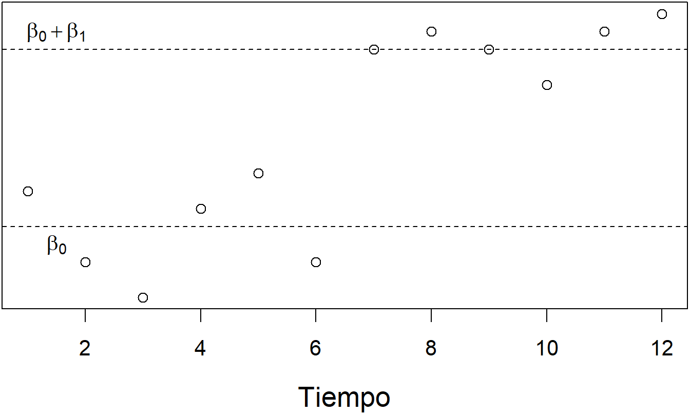 Gráfico de Serie Temporal de Tasas de Interés. Hay un cambio claro en las tasas debido a un cambio en la economía. Este cambio puede medirse usando un modelo de regresión con una variable explicativa que indique el cambio.