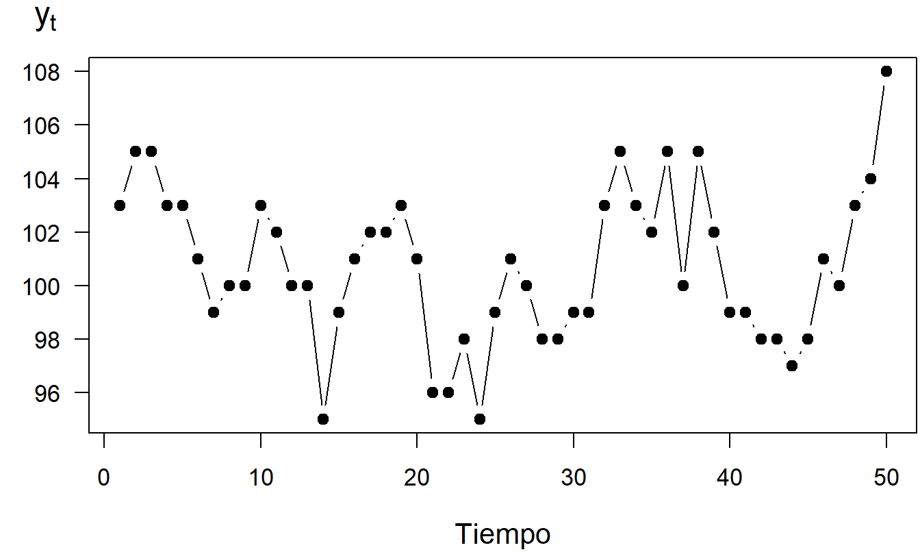 Gráfico de Series Temporales de la Suma del Capital