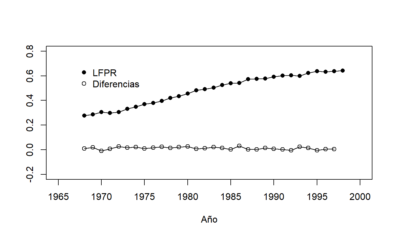 Tasas de Participación en la Fuerza Laboral para Mujeres de 20-44 años, Viviendo en un Hogar con un Cónyuge Presente y al Menos un Hijo Menor de Seis Años. El gráfico de la serie muestra un rápido aumento con el tiempo. También se muestran las diferencias, que son constantes.