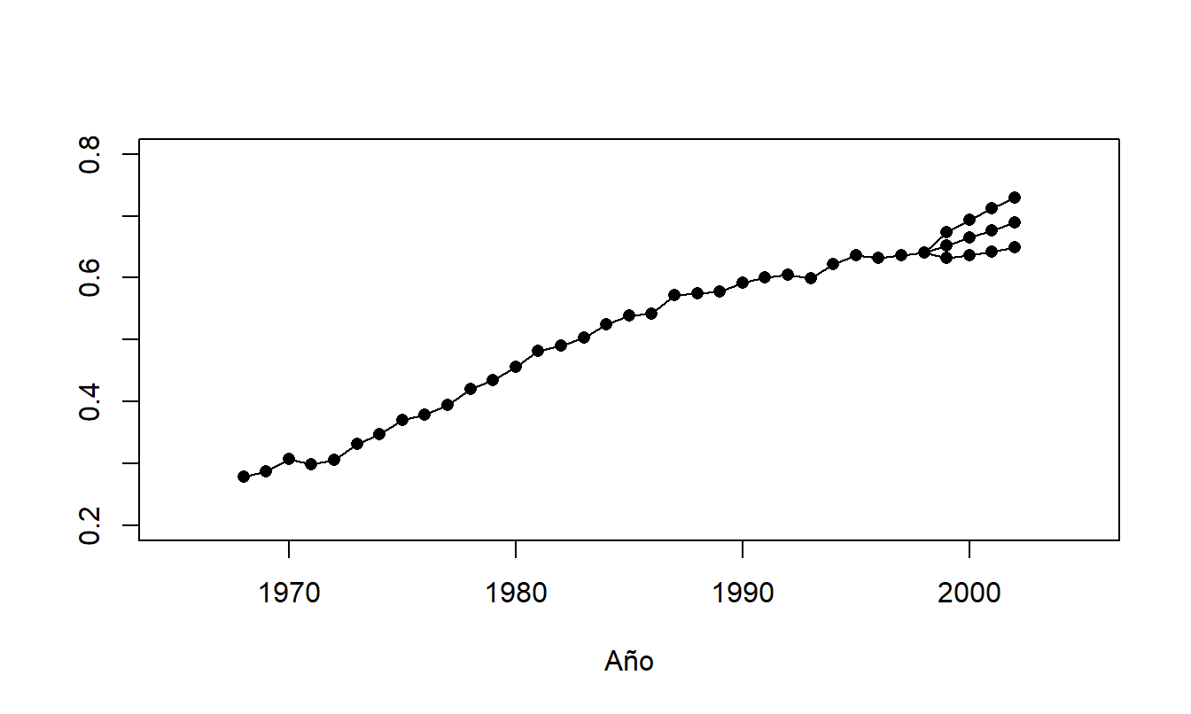 Gráfico de Series Temporales de las Tasas de Participación en la Fuerza Laboral con Valores Pronosticados para 1999-2002. La serie del medio representa los pronósticos puntuales. Las series superior e inferior representan los límites superior e inferior de los intervalos de predicción al 95%. Los datos de 1968-1998 representan valores reales.