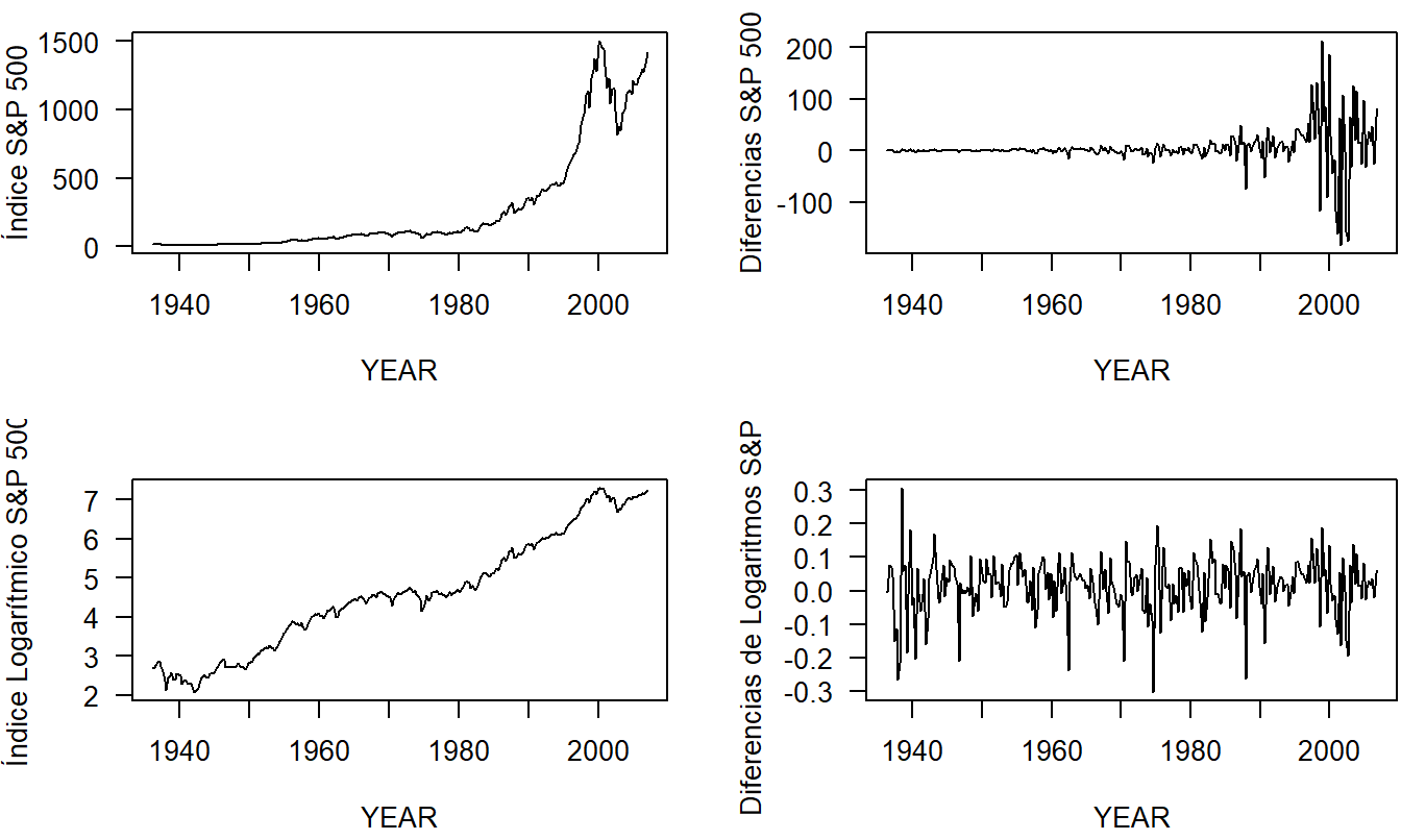 Gráficos de Series Temporales del Índice S & P 500. El panel superior izquierdo muestra la serie original que no es estacionaria en la media ni en la variabilidad. El panel superior derecho muestra las diferencias de la serie, que no son estacionarias en la variabilidad. El panel inferior izquierdo muestra el índice logarítmico, que no es estacionario en la media. El panel inferior derecho muestra las diferencias del índice logarítmico, que parecen ser estacionarias en la media y en la variabilidad.