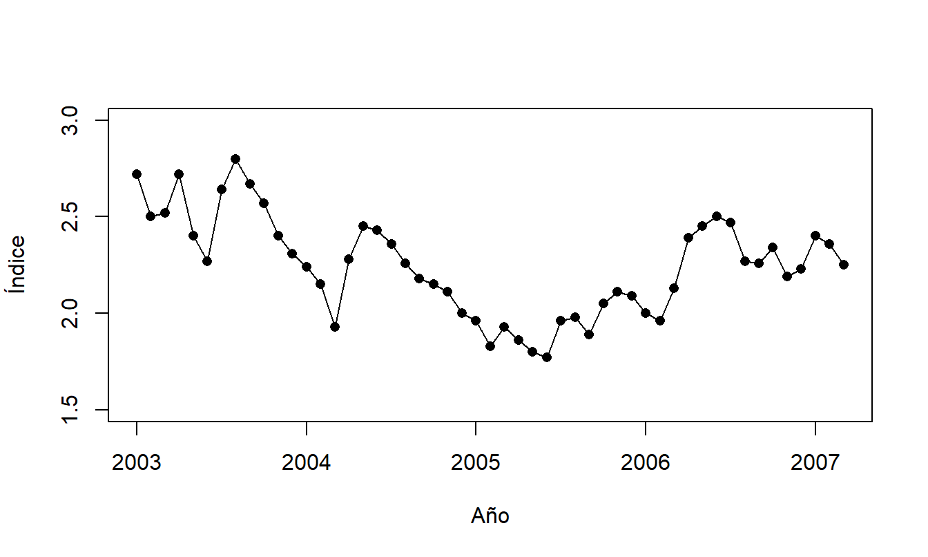 Gráfico de Series Temporales del Índice de Bonos con Inflación. Valores mensuales de enero de 2003 a marzo de 2007, inclusive.