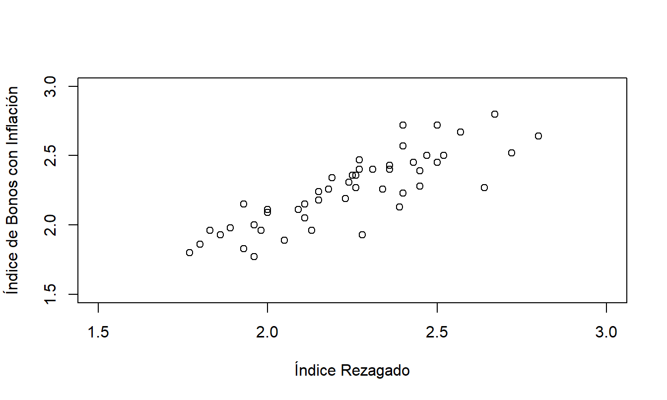 Índice de Bonos con Inflación frente a Valor Rezagado. Este diagrama de dispersión revela una relación lineal entre el índice y su valor rezagado.