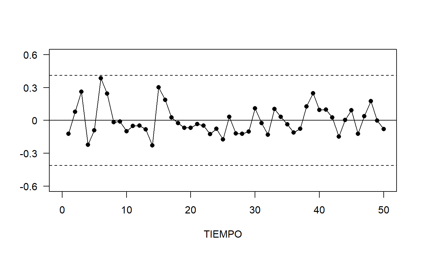 Gráfico de Control de Residuos de un Ajuste \(AR\)(1) de la Serie del Índice de Inflación. Las líneas discontinuas marcan los límites de control superior e inferior, que son la media más o menos tres desviaciones estándar.