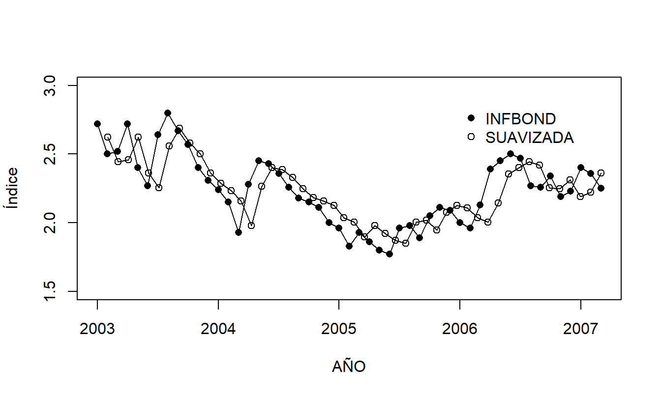 Índice de Bonos de Inflación con una Serie Suavizada Superpuesta. El índice está representado por los símbolos abiertos, la serie suavizada está representada por los símbolos opacos.