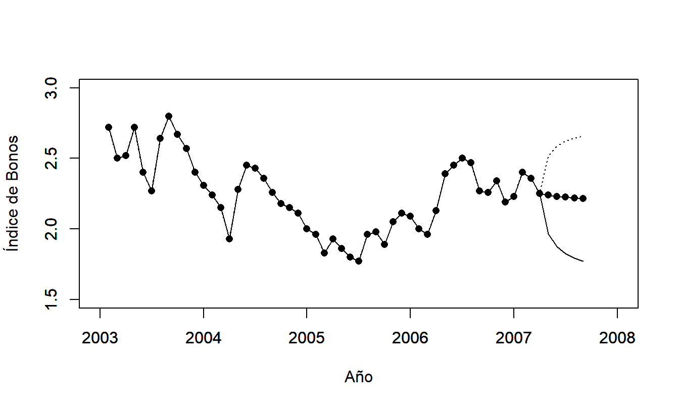 Intervalos de Predicción para la Serie de Bonos de Inflación.