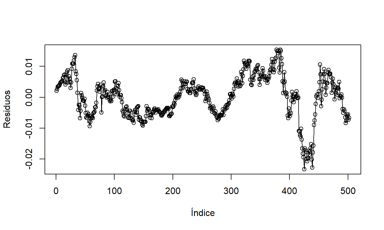 Residuos de un Modelo de Tendencia Cuadrática en el Tiempo de las Tasas de Cambio de Hong Kong.