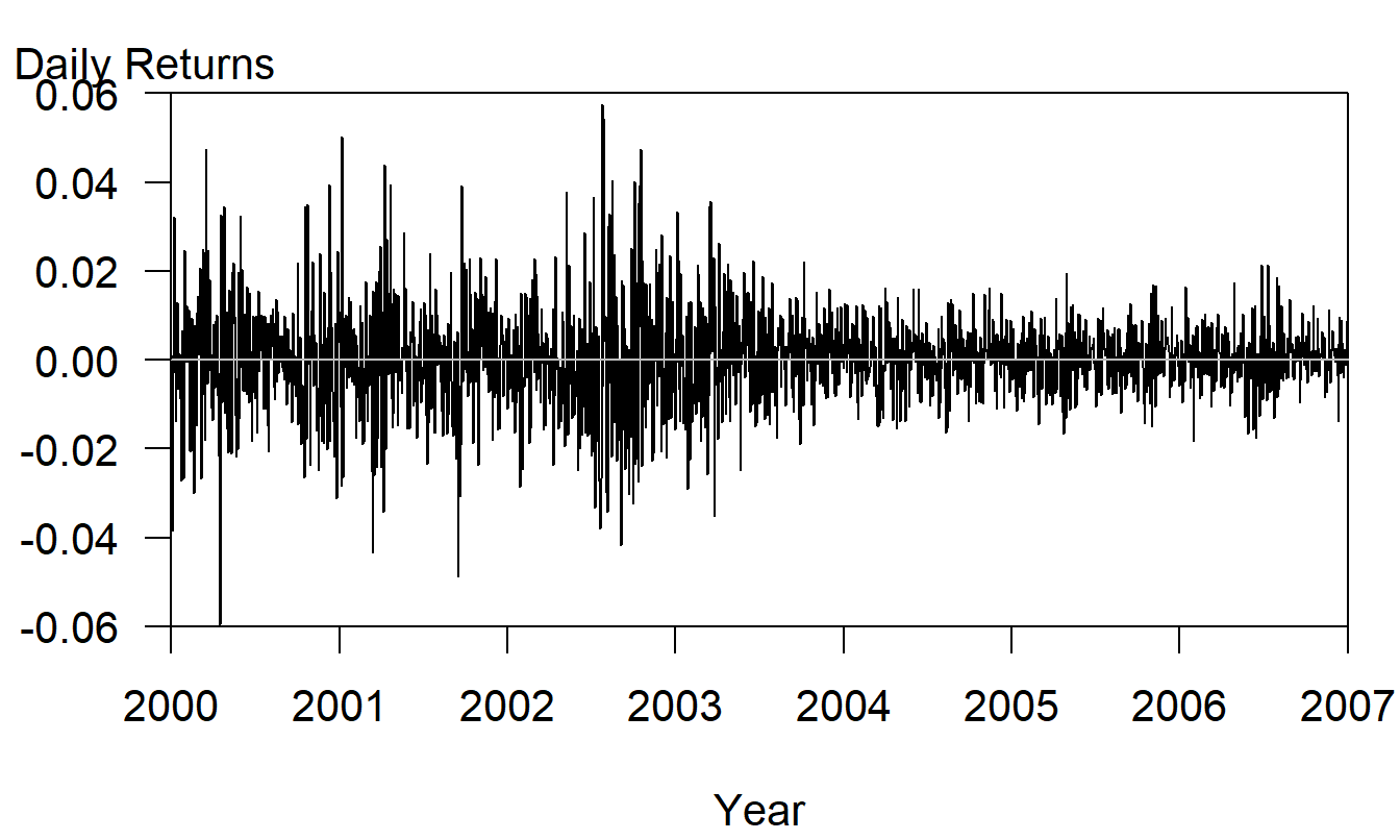 Gráfico de Series Temporales de los Rendimientos Diarios del S&P, 2000-2006, inclusive.