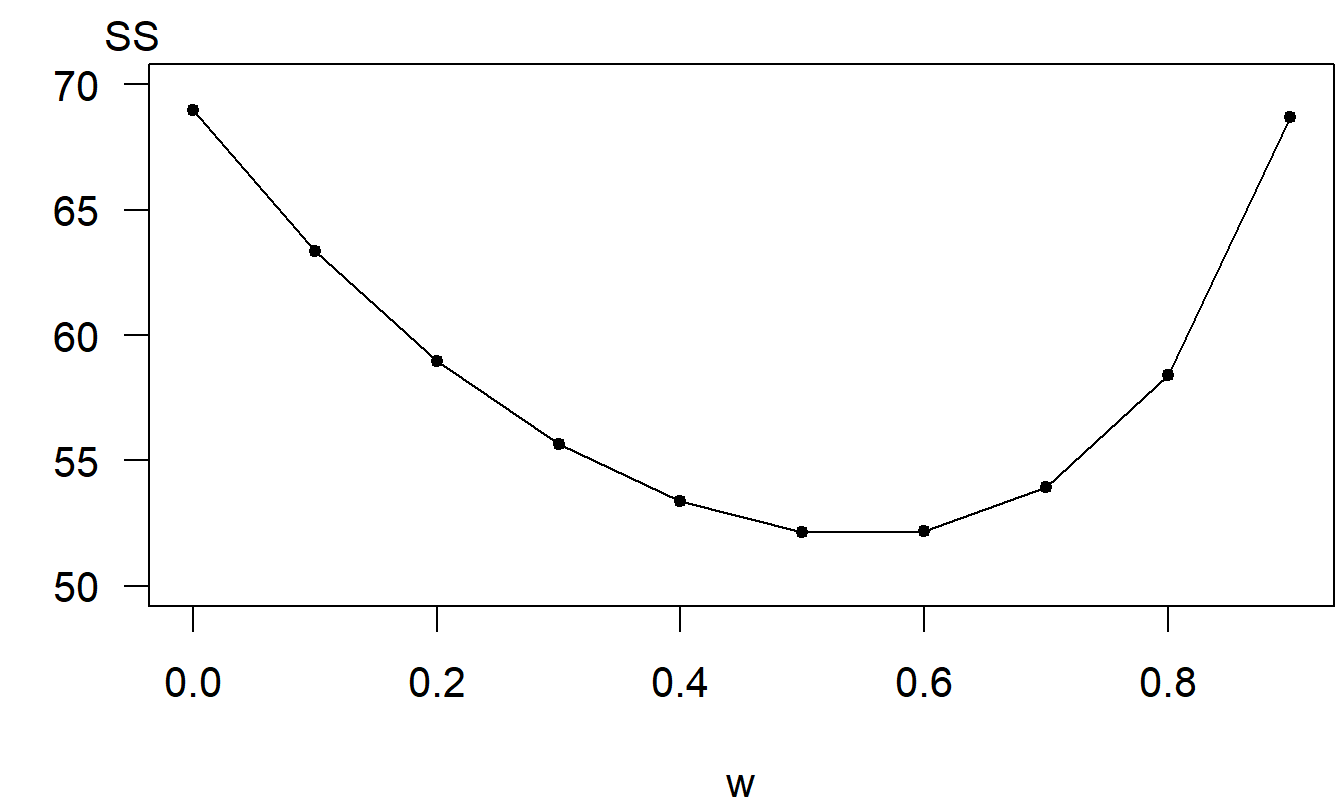 Suma de los Cuadrados de los Errores de Predicción de un Paso. Gráfico de la suma de los cuadrados de los errores de predicción \(SS(w)\) como una función del parámetro de suavización exponencial \(w\).