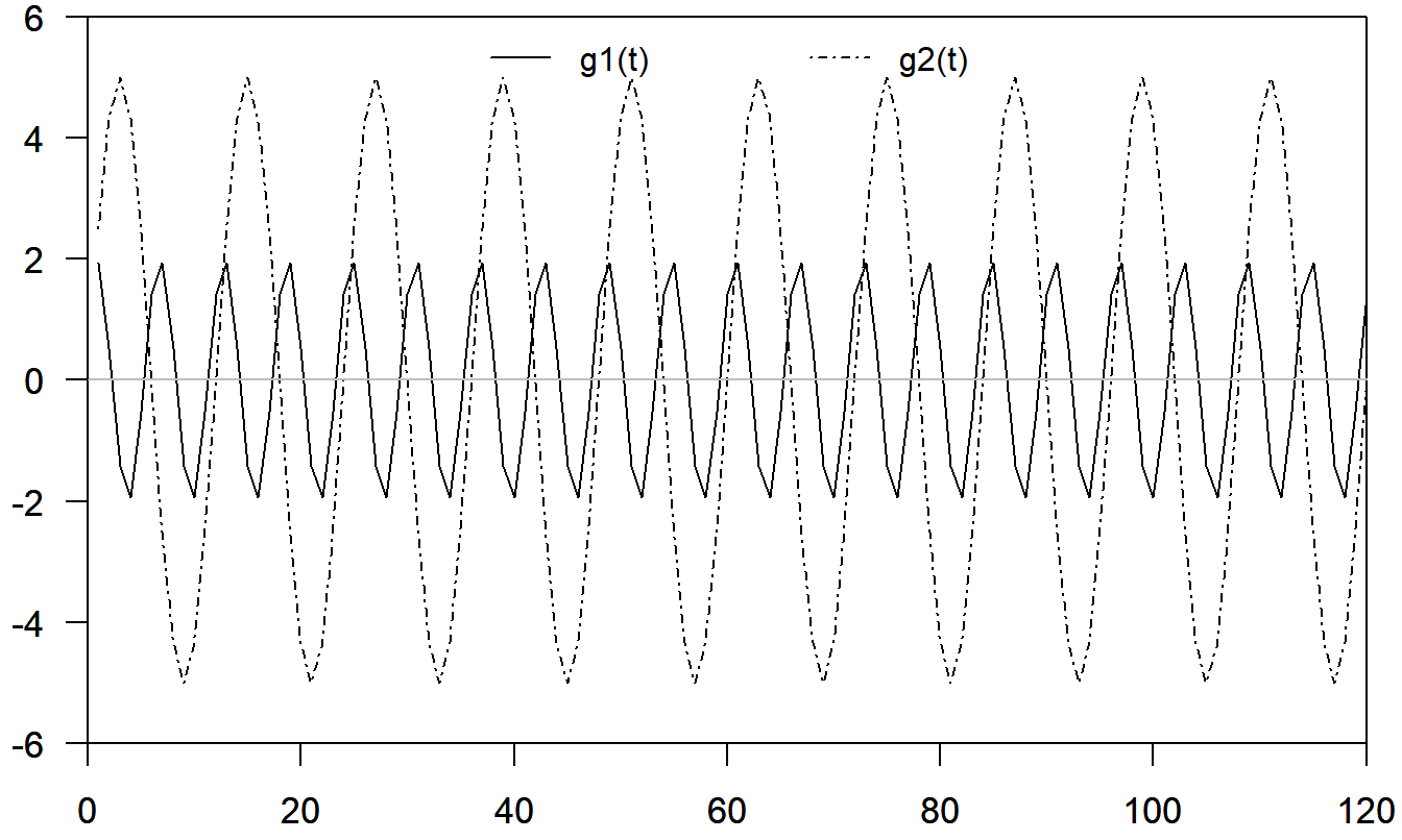 Gráfico de Dos Funciones Trigonométricas. Aquí, g\(_1(t)\) tiene amplitud \(a_1=5\), frecuencia \(f_1=2 \pi /12\) y desplazamiento de fase \(b_1=0\). Además, g\(_2(t)\) tiene amplitud \(a_2=2\), frecuencia \(f_2=4 \pi/12\) y desplazamiento de fase \(b_2=\pi/4\).