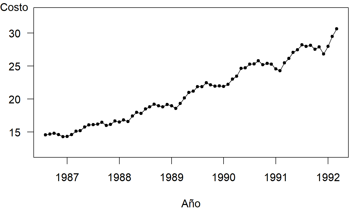 Gráfico de Series Temporales del Costo por Reclamo de Medicamentos Recetados en el Estado de Nueva Jersey.