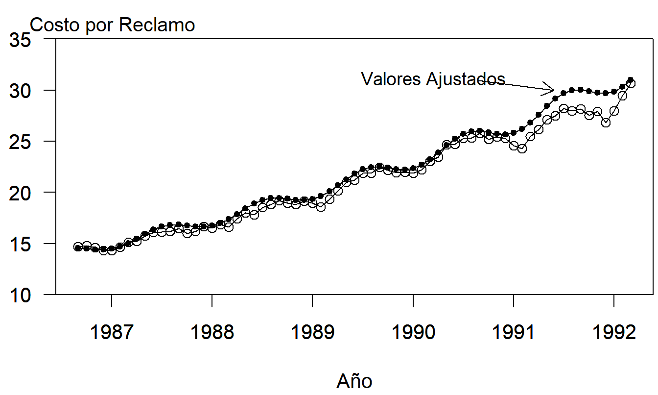 Cambios Porcentuales Mensuales del Costo por Reclamo de Medicamentos Recetados. Se han superpuesto los valores ajustados del modelo trigonométrico estacional.