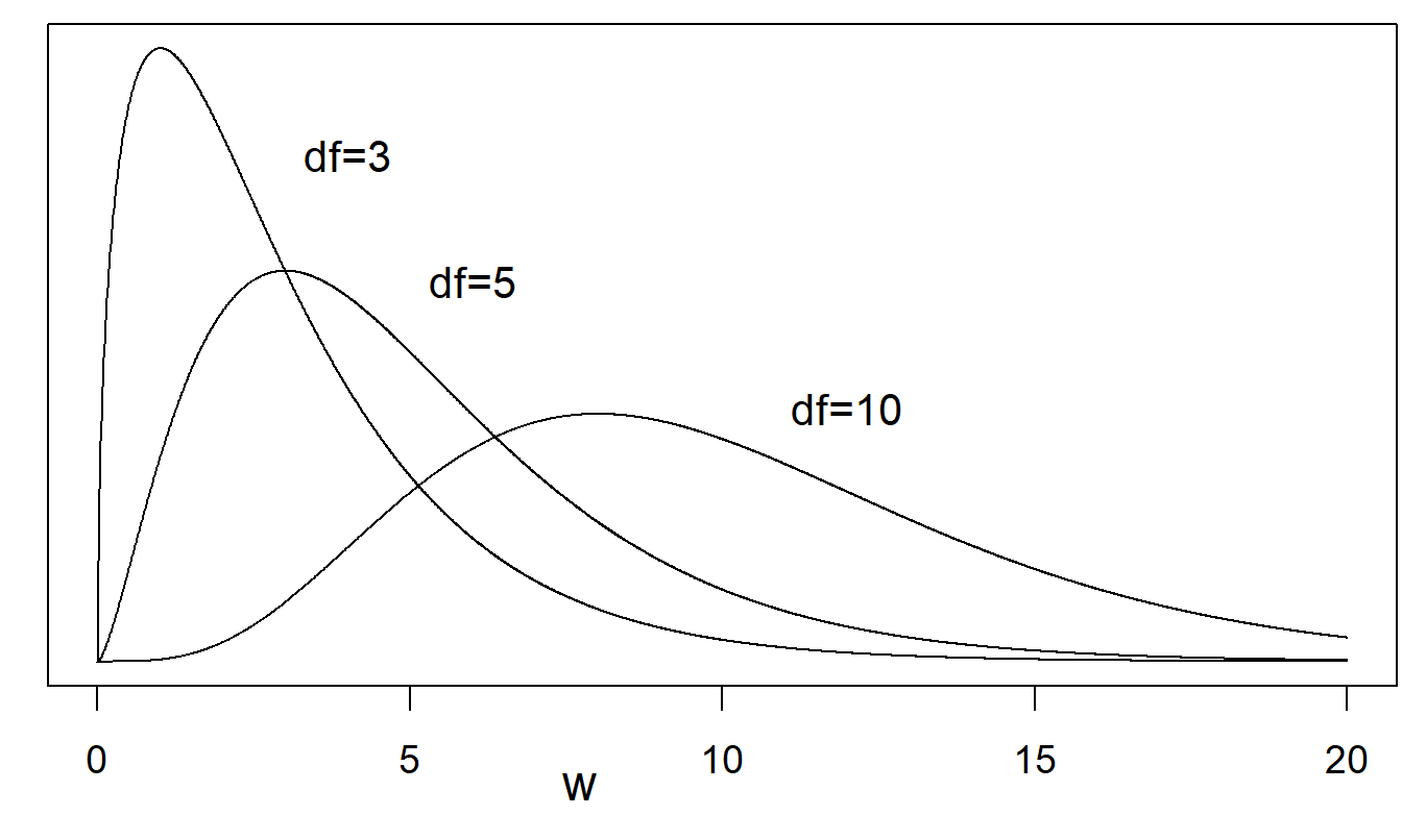 Varias funciones de densidad de probabilidad chi-cuadrado. Se muestran curvas para \(df\) = 3, \(df\) = 5, y \(df\) = 10. Un mayor número de grados de libertad conduce a curvas que son menos asimétricas.