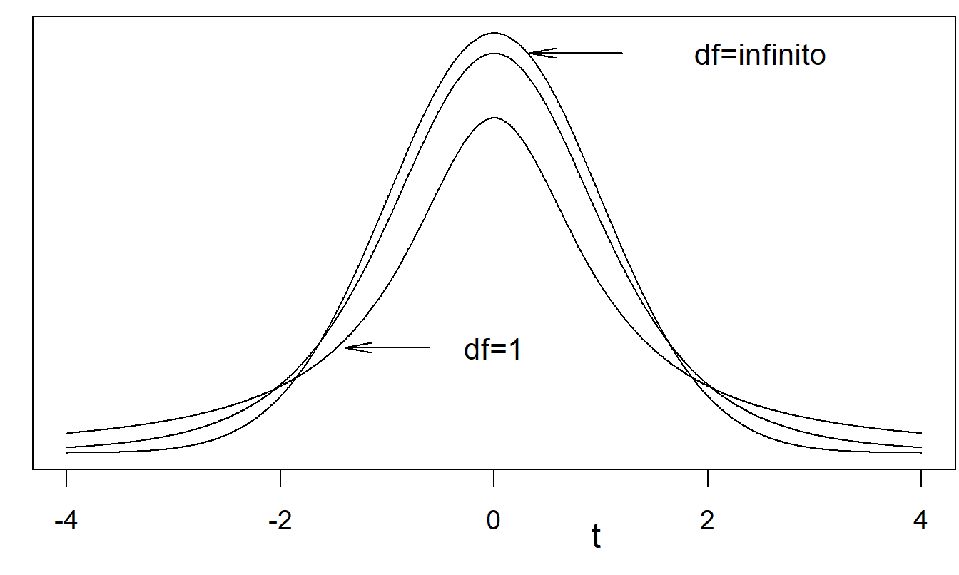 Varias funciones de densidad de probabilidad de la distribución t. La distribución t con \(df = \infty\) es la distribución normal estándar. Se muestran curvas para \(df = 1\), \(df = 5\) (no etiquetado) y \(df = ∞\). Un menor \(df\) significa colas más gruesas.