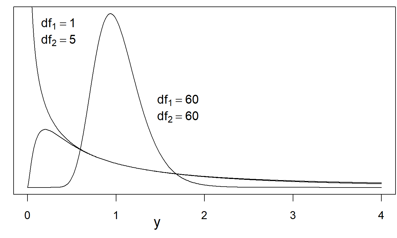 Varias funciones de densidad de probabilidad de la distribución \(F\). Se muestran curvas para (i) \(df_1\) = 1, \(df_2\) = 5, (ii) \(df_1\) = 5, \(df_2\) = 1 (no etiquetado), y (iii) \(df_1\) = 60, \(df_2\) = 60. A medida que \(df_2\) tiende a \(\infty\), la distribución \(F\) tiende a una distribución chi-cuadrado.